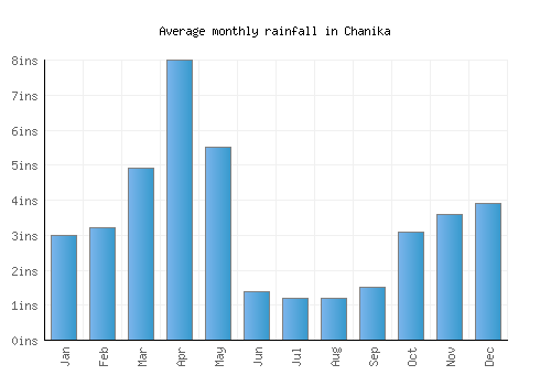 Chanika monthly rainfall chart (inches)