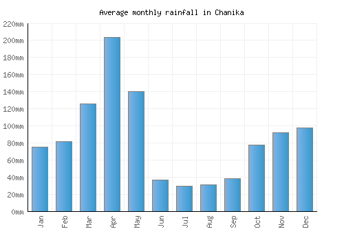 Chanika monthly rainfall chart (mm)