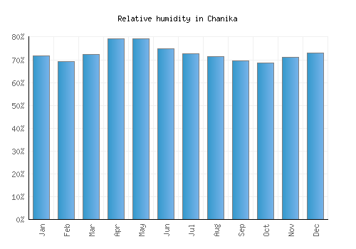Chanika relative humidity averages
