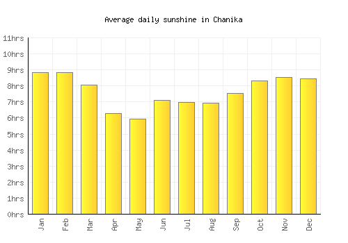 Chanika average daily sunshine chart
