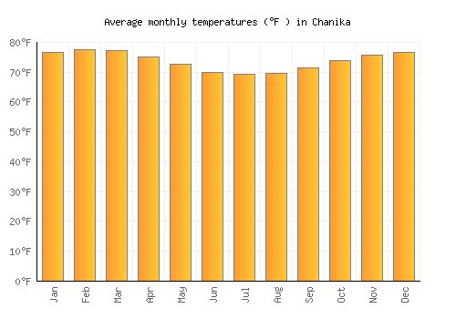Chanika average temperature chart (Fahrenheit)