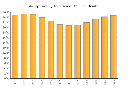 Chanika average temperature chart (Celsius)