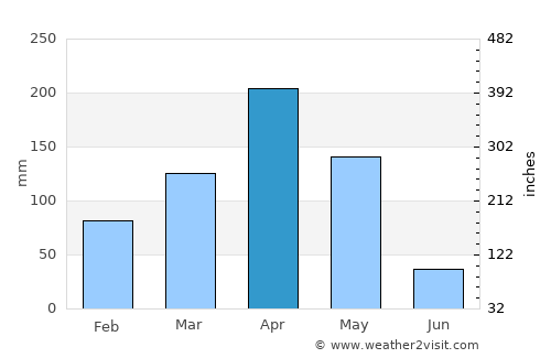 Chanika average rain in April