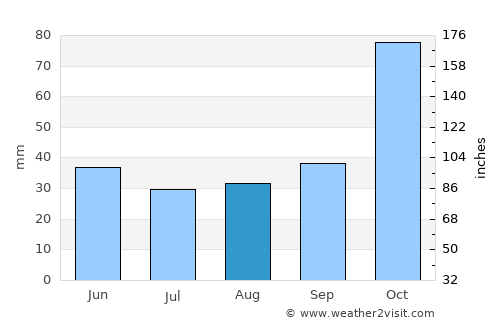 Chanika average rain in August