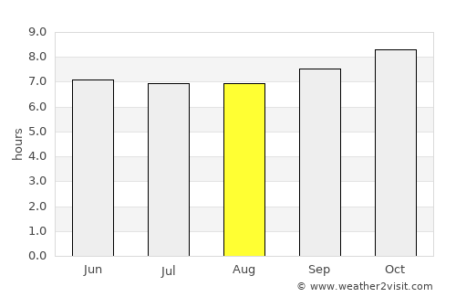 Chanika average rain in August