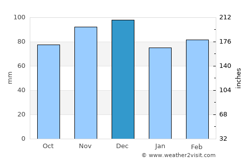 Chanika average rain in December