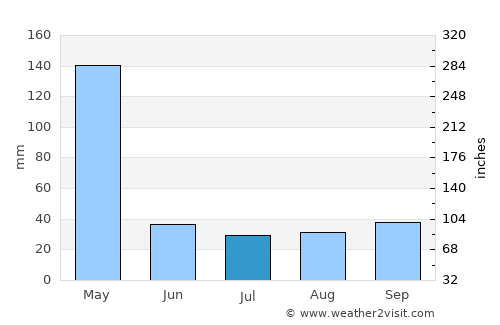 Chanika average rain in July