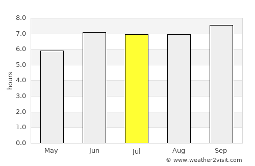 Chanika average rain in July