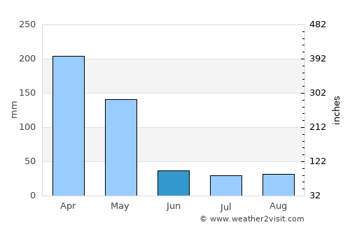 Chanika average rain in June