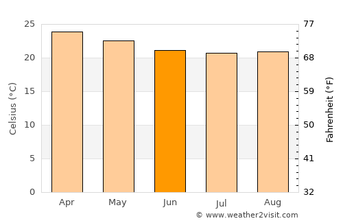 Chanika average temperature in June