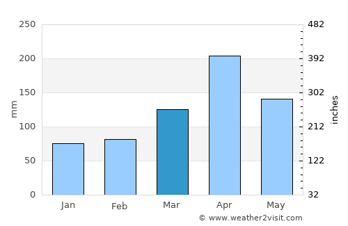 Chanika average rain in March