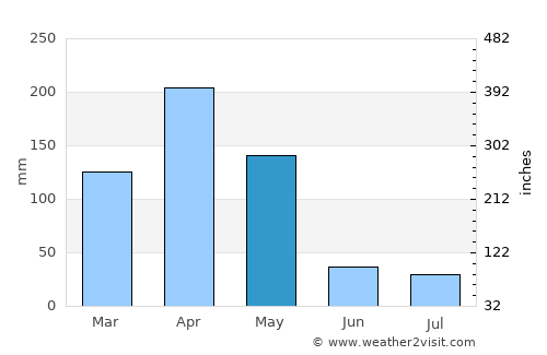 Chanika average rain in May