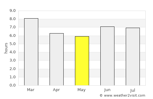 Chanika average rain in May
