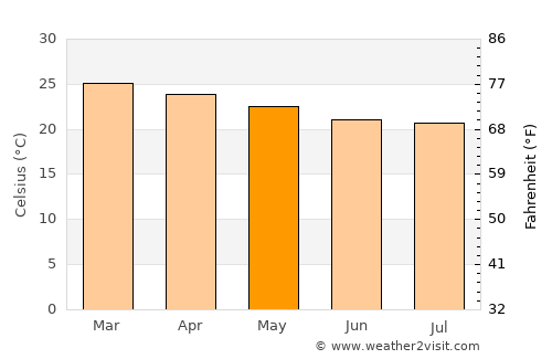 Chanika average temperature in May