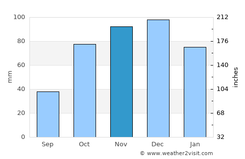 Chanika average rain in November