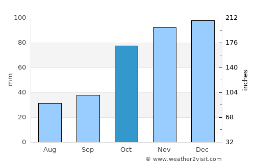 Chanika average rain in October