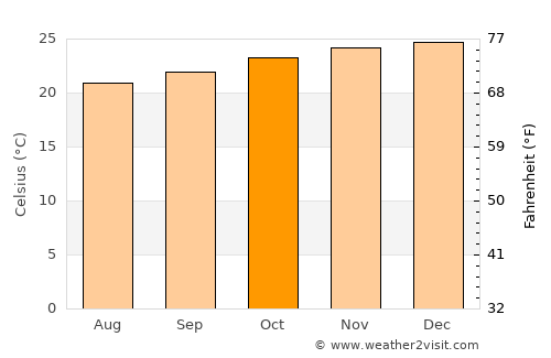 Chanika average temperature in October