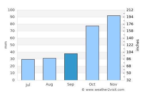 Chanika average rain in September