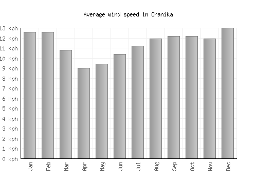 Chanika average winspeed by month (km/h)