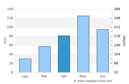 Xankǝndi average rain in April