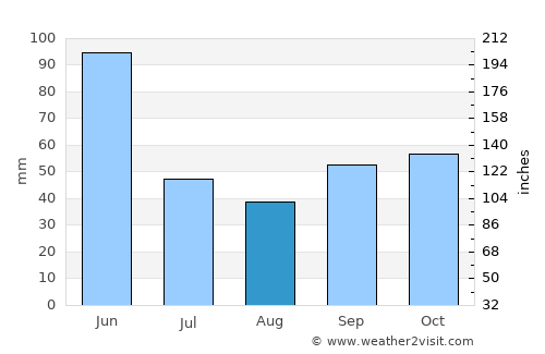 Xankǝndi average rain in August