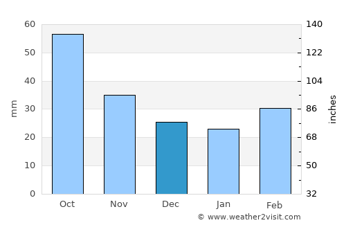 Xankǝndi average rain in December