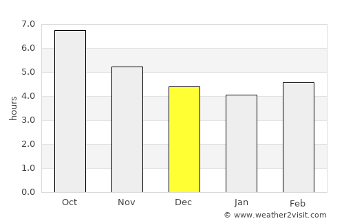 Xankǝndi average rain in December