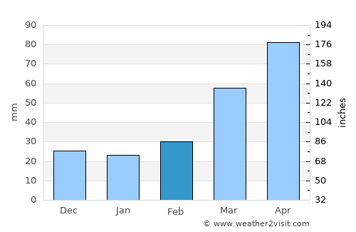 Xankǝndi average rain in February