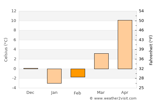 Xankǝndi average temperature in February
