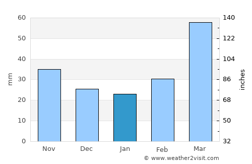 Xankǝndi average rain in January