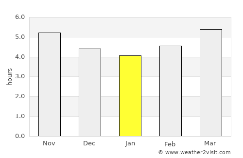Xankǝndi average rain in January
