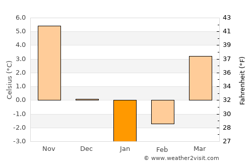 Xankǝndi average temperature in January