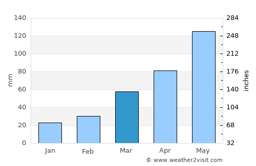 Xankǝndi average rain in March