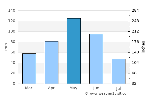 Xankǝndi average rain in May