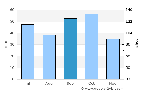 Xankǝndi average rain in September