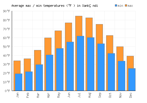 Xankǝndi average minimum / maximum temperatures (Fahrenheit)