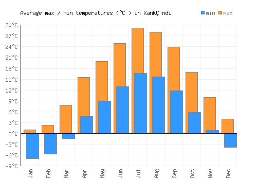 Xankǝndi average minimum / maximum temperatures (Celsius)