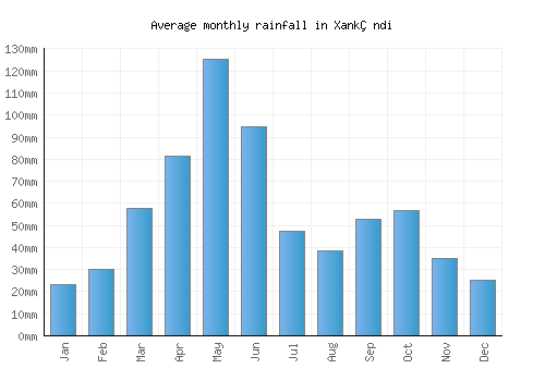 Xankǝndi monthly rainfall chart (mm)