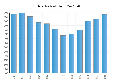 Xankǝndi relative humidity averages