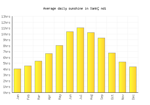 Xankǝndi average daily sunshine chart