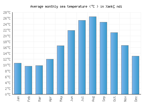 Xankǝndi average sea temperature chart (Celsius)