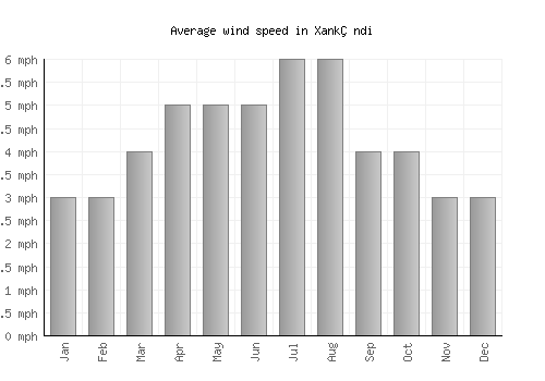 Xankǝndi average winspeed by month (mph)