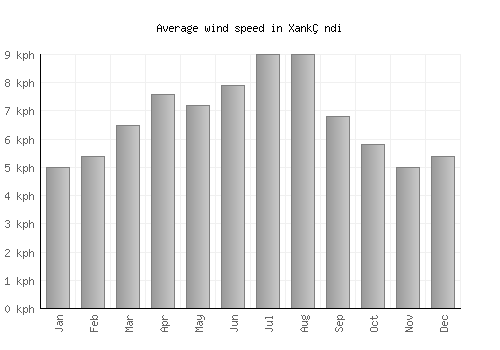 Xankǝndi average winspeed by month (km/h)