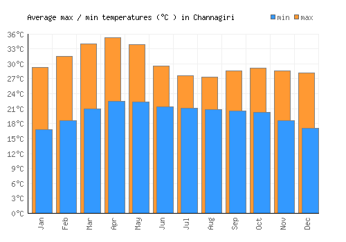 Channagiri average minimum / maximum temperatures (Celsius)