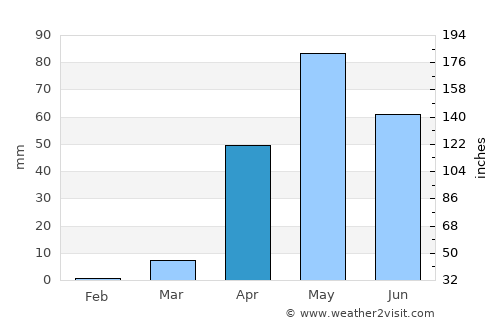 Channagiri average rain in April