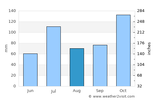 Channagiri average rain in August