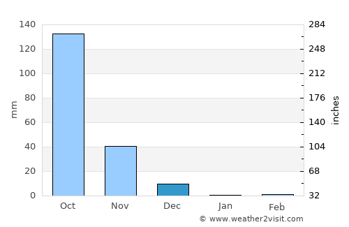 Channagiri average rain in December