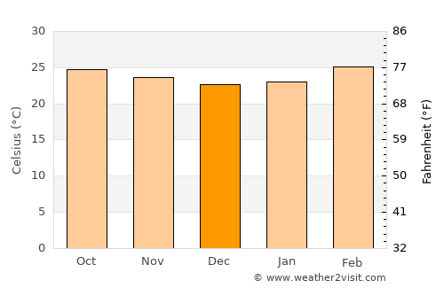 Channagiri average temperature in December