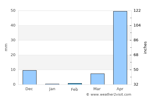 Channagiri average rain in February