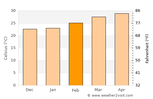 Channagiri average temperature in February